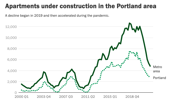 Graph showing sharp decline of apartments under construction in Portland, Oregon starting in Q4 2018