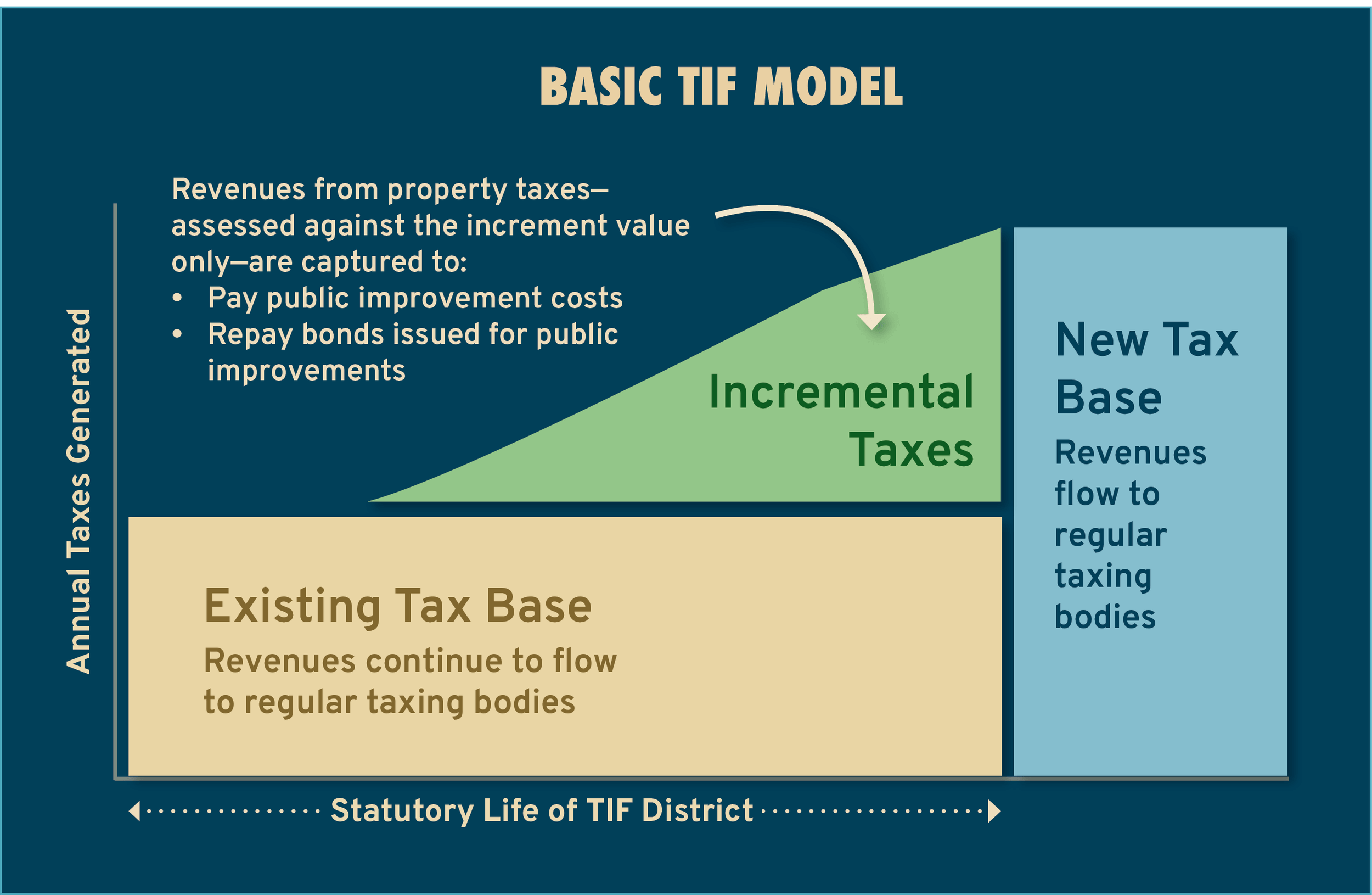 Graphic of a basic TIF model