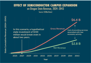 Graphic of effect of semiconductor campus expansion of Oregon State Revenue, 2024-2043